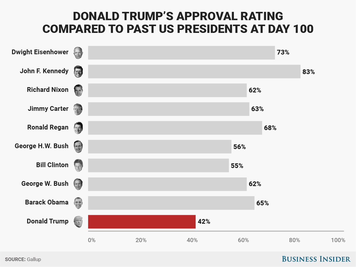 100 Days In: Trump Approval Rating At 39% - Reasons And Implications 100 Days In: Trump Approval Rating At 39% - Reasons And Implications