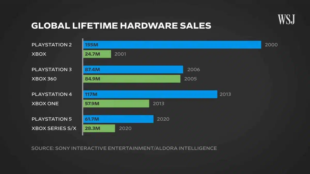 2023 US Sales Figures: Comparing PS5 And Xbox Series X|S Performance 2023 US Sales Figures: Comparing PS5 And Xbox Series X|S Performance