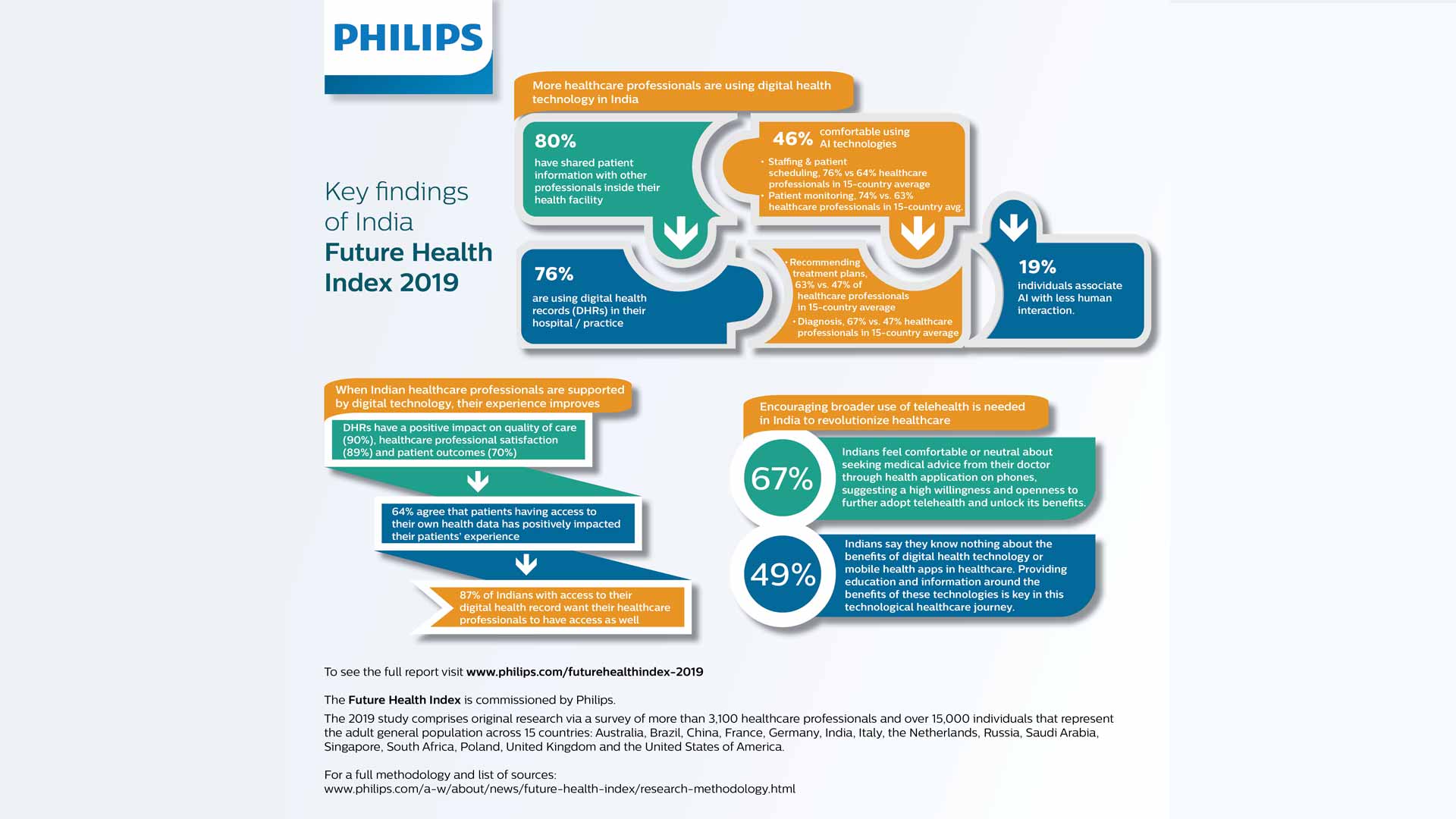2025 Healthcare Outlook: The Philips Future Health Index And The Rise Of AI 2025 Healthcare Outlook: The Philips Future Health Index And The Rise Of AI