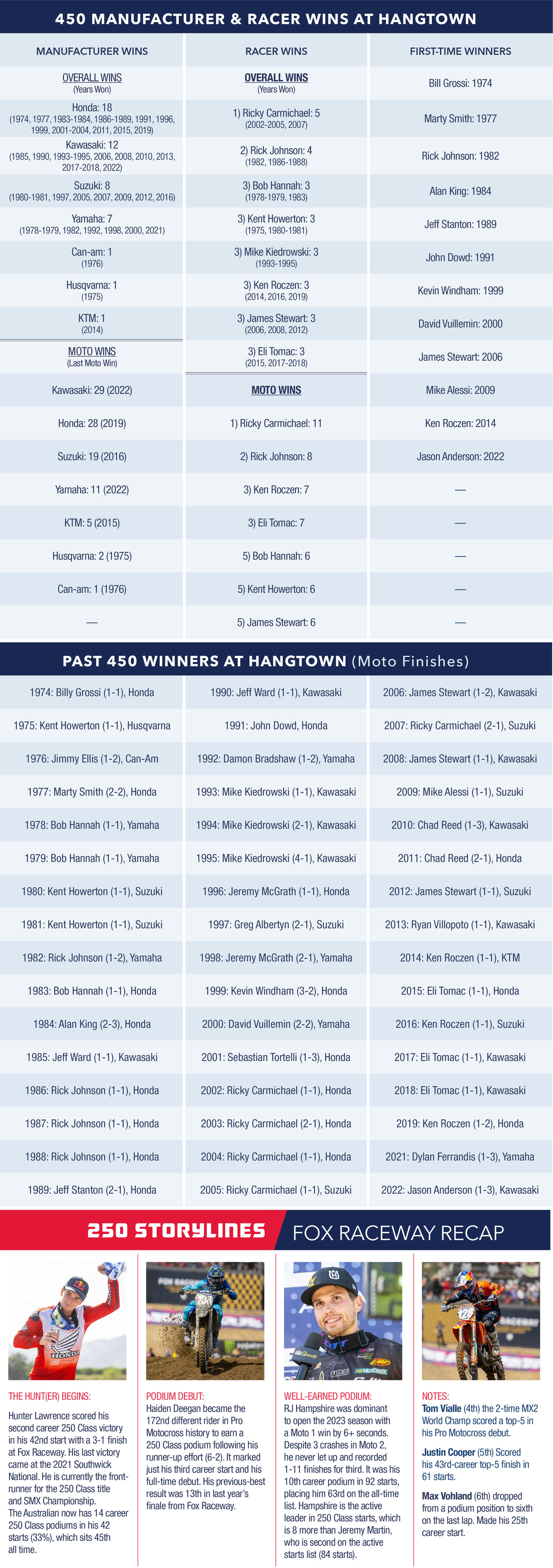 2025 Pro Motocross Championship: Riders, Teams, And Predictions 2025 Pro Motocross Championship: Riders, Teams, And Predictions