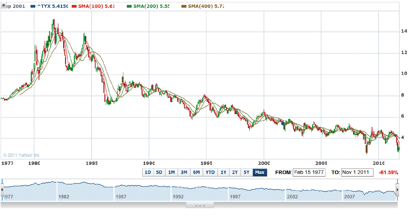 30-Year Treasury Yield At 5%: Analyzing The Renewed 'Sell America' Sentiment 30-Year Treasury Yield At 5%: Analyzing The Renewed 'Sell America' Sentiment