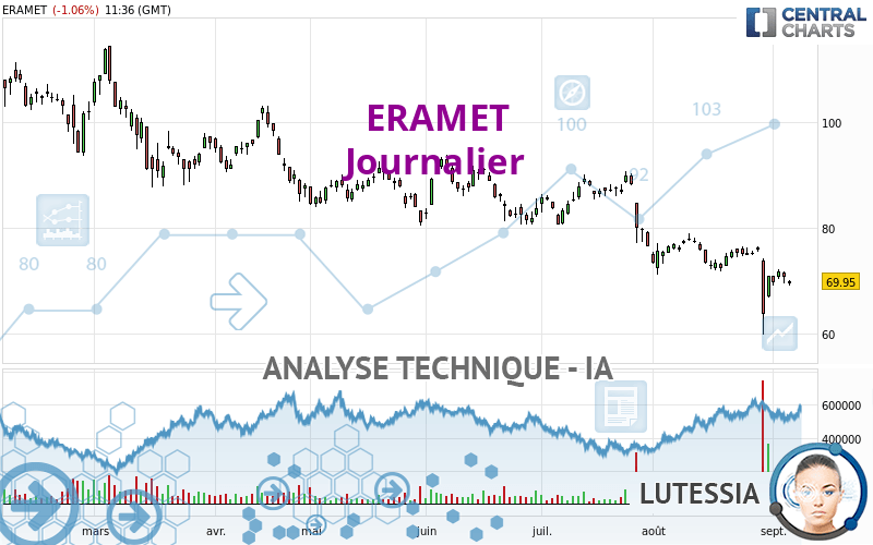 48,5€ Pour Eramet: Analyse Technique Et Perspectives Baissières 48,5€ Pour Eramet: Analyse Technique Et Perspectives Baissières