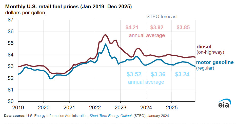 50-Cent Decrease In Virginia Gasoline Prices: A Year-to-Year Analysis