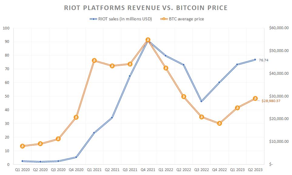 A Comparative Analysis Of Riot Platforms (RIOT) And Coinbase (COIN) Stocks A Comparative Analysis Of Riot Platforms (RIOT) And Coinbase (COIN) Stocks