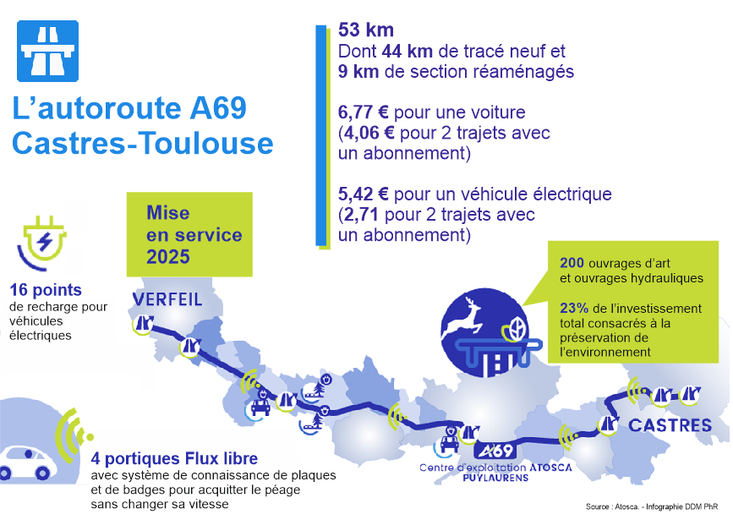 A69 : Le Chantier Reprend-il Au Détriment De La Justice ? A69 : Le Chantier Reprend-il Au Détriment De La Justice ?