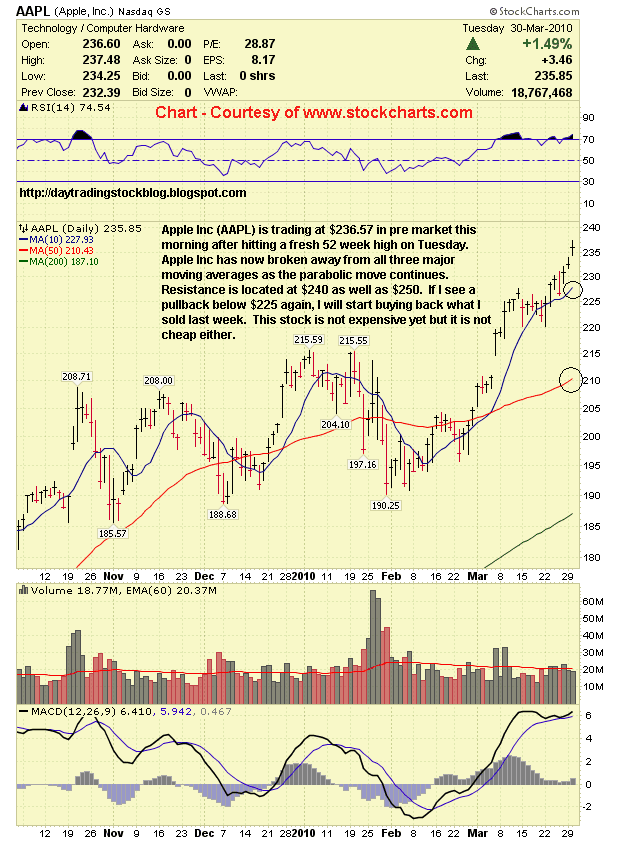 AAPL Stock Analysis: Identifying Crucial Price Levels AAPL Stock Analysis: Identifying Crucial Price Levels