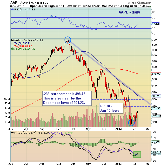 AAPL Stock: Analysis Of Upcoming Price Levels AAPL Stock: Analysis Of Upcoming Price Levels