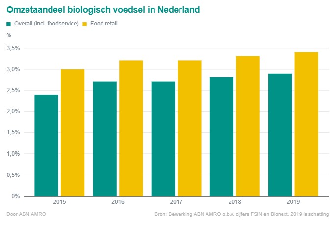 ABN AMRO: Heffingen Halveren Voedsel Export Naar VS ABN AMRO: Heffingen Halveren Voedsel Export Naar VS