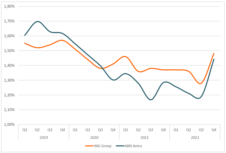 ABN AMRO Sluit Sterk Af Na Positieve Kwartaalcijfers ABN AMRO Sluit Sterk Af Na Positieve Kwartaalcijfers
