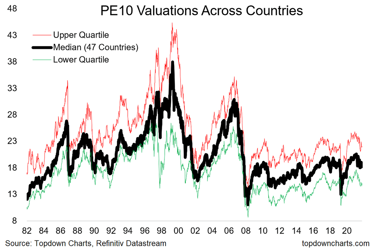 Addressing High Stock Market Valuations: BofA's Investor Guidance