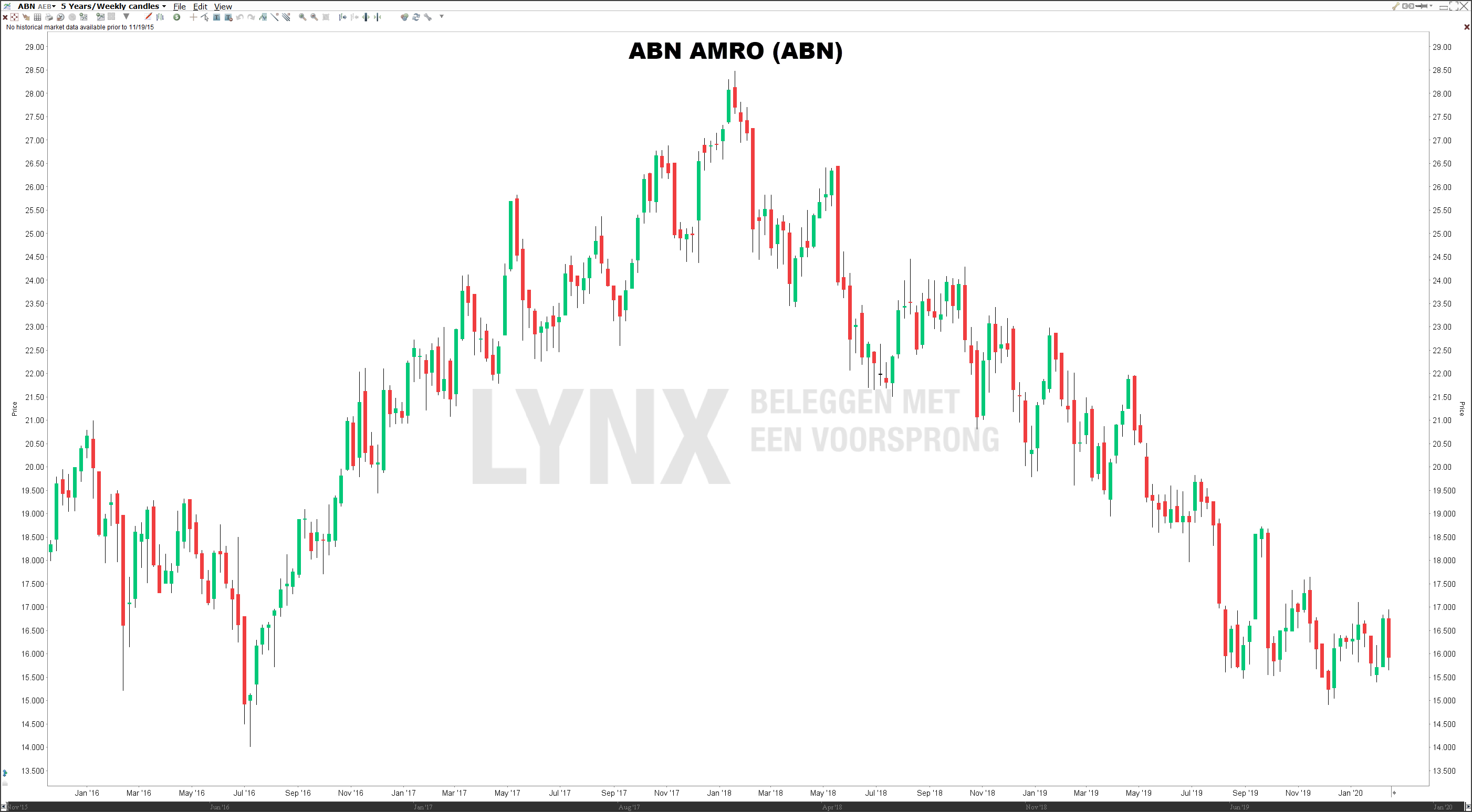AEX-Koers ABN AMRO: Analyse Na Publicatie Kwartaalcijfers AEX-Koers ABN AMRO: Analyse Na Publicatie Kwartaalcijfers
