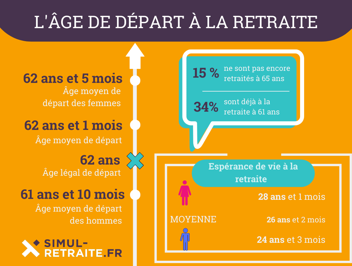 Âge De Départ À La Retraite :  Discussions RN-gauche, Une Possibilité Selon Jaccobelli