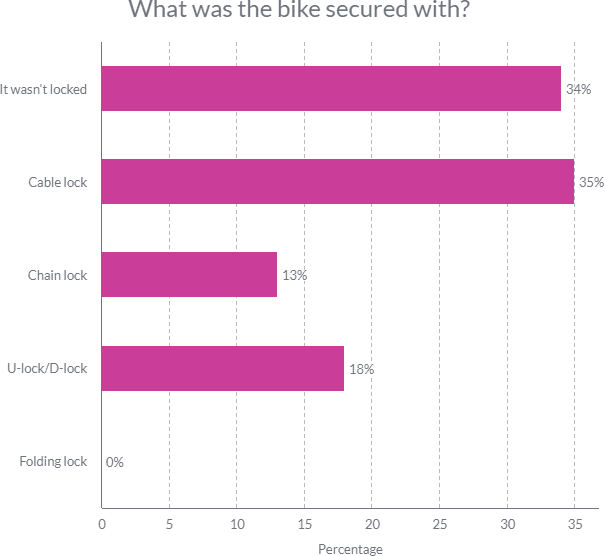 Amsterdam Bike Thefts Surge To Record Numbers Amsterdam Bike Thefts Surge To Record Numbers