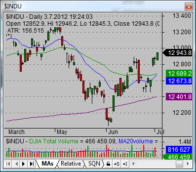 Amundi Dow Jones Industrial Average UCITS ETF: NAV Analysis And Implications Amundi Dow Jones Industrial Average UCITS ETF: NAV Analysis And Implications
