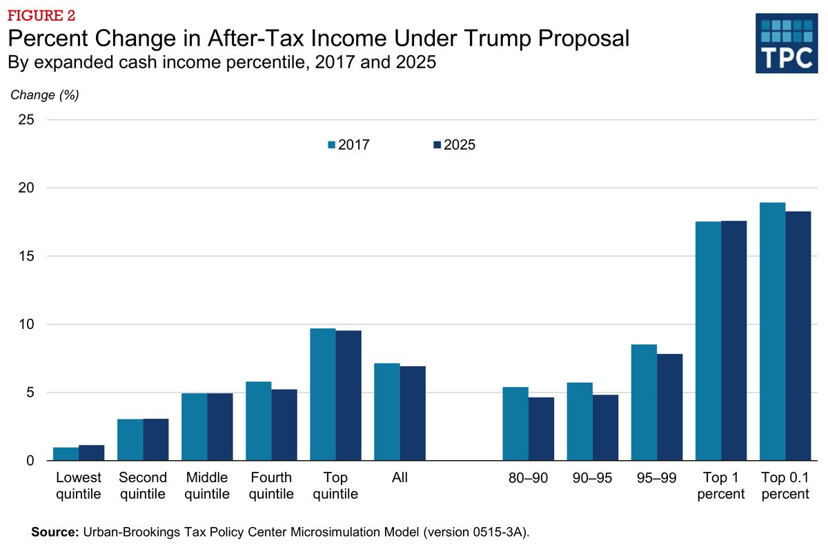 Analysis: House GOP's Trump Tax Plan Breakdown Analysis: House GOP's Trump Tax Plan Breakdown