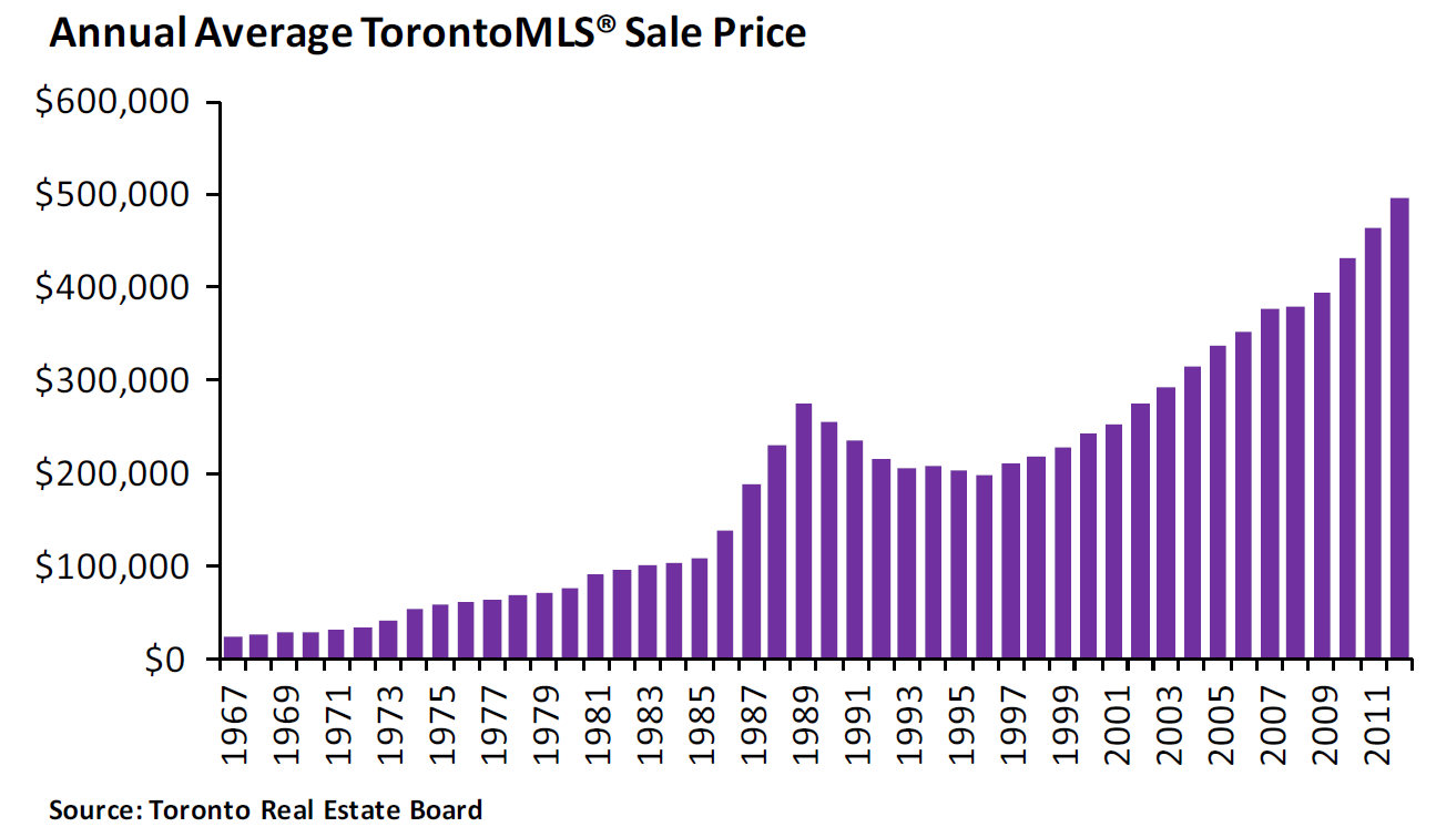 Analysis Of Toronto's Housing Market: 23% Sales Decline, 4% Price Dip Analysis Of Toronto's Housing Market: 23% Sales Decline, 4% Price Dip