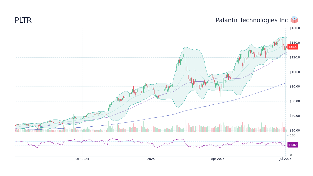 Analysts Reset Palantir Stock Forecast: Understanding The Recent Rally Analysts Reset Palantir Stock Forecast: Understanding The Recent Rally