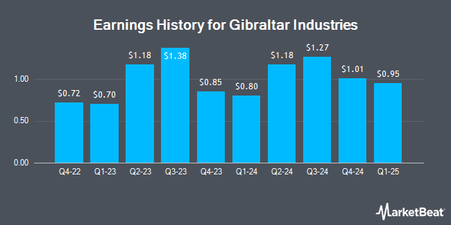 Analyzing Gibraltar Industries (ROCK) Upcoming Earnings Report Analyzing Gibraltar Industries (ROCK) Upcoming Earnings Report