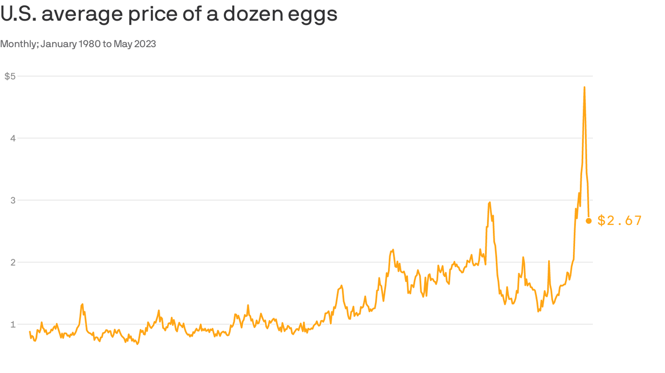 Analyzing The Accuracy Of Trump's Egg Price Forecast Analyzing The Accuracy Of Trump's Egg Price Forecast