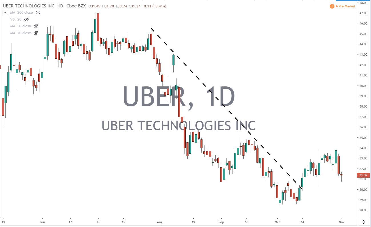 Analyzing Uber's Stock Performance During Potential Recessions Analyzing Uber's Stock Performance During Potential Recessions