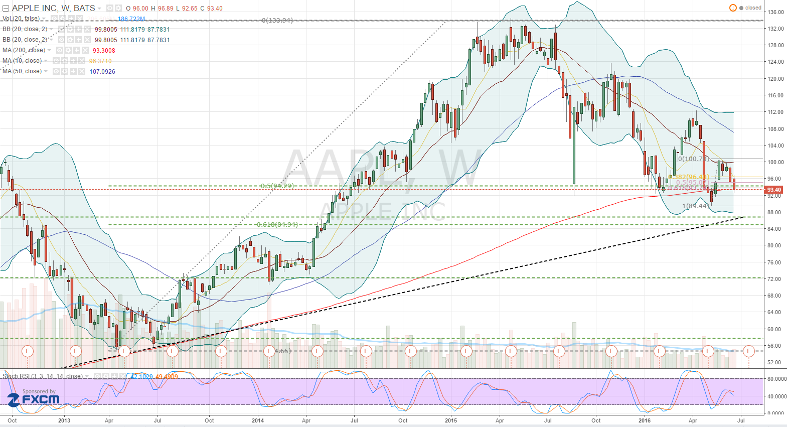Apple Stock (AAPL): Identifying Potential Price Support And Resistance Apple Stock (AAPL): Identifying Potential Price Support And Resistance