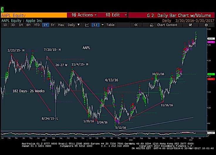 Apple Stock (AAPL): Important Price Levels And Future Outlook Apple Stock (AAPL): Important Price Levels And Future Outlook