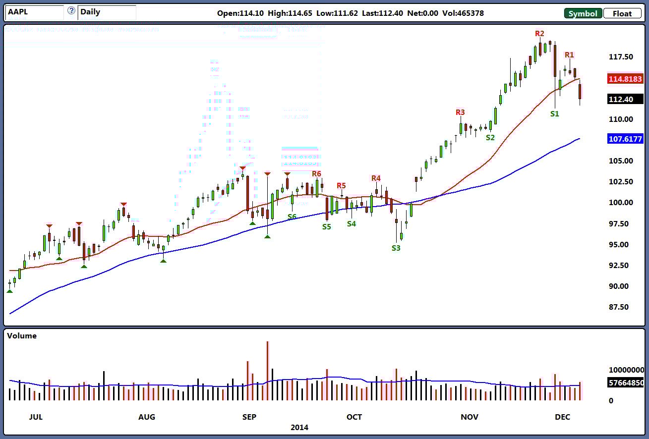 Apple Stock (AAPL): Important Price Levels And Trading Strategies Apple Stock (AAPL): Important Price Levels And Trading Strategies
