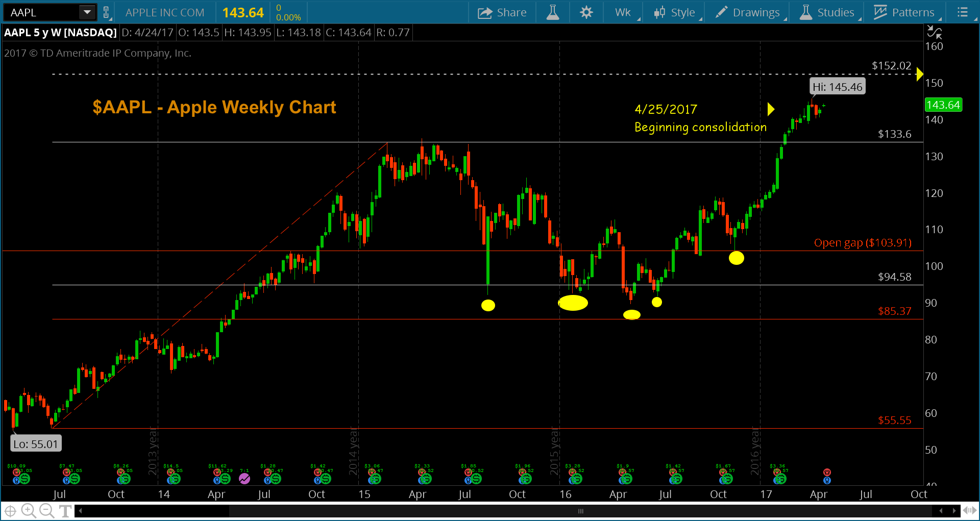 Apple Stock (AAPL) Price Targets: Key Levels To Watch Apple Stock (AAPL) Price Targets: Key Levels To Watch