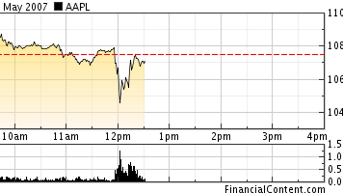 Apple Stock Plunges On $900 Million Tariff Projection Apple Stock Plunges On $900 Million Tariff Projection