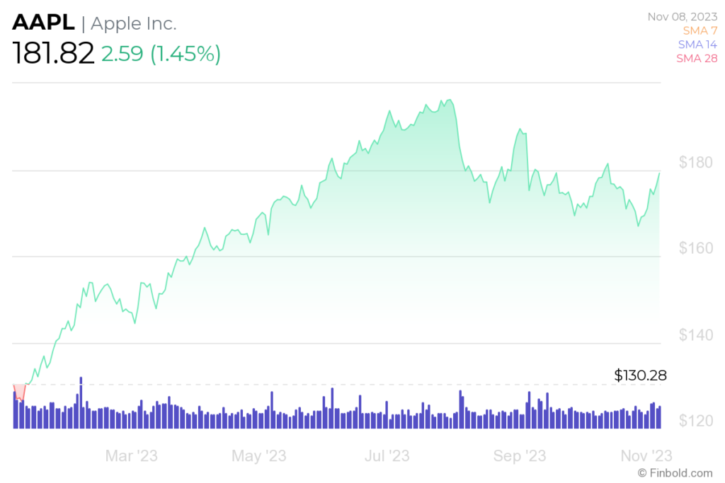 Apple Stock Price Prediction: Reaching $254 - Investment Opportunity? Apple Stock Price Prediction: Reaching $254 - Investment Opportunity?