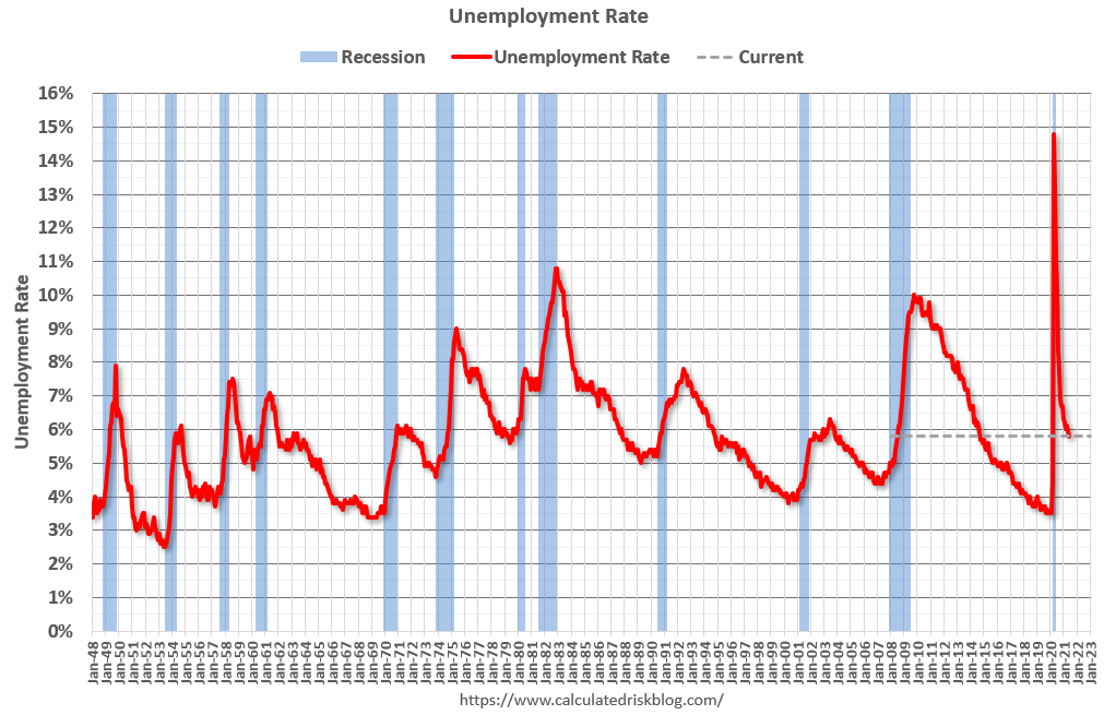April Employment Report: 177,000 Jobs Created, Unemployment Rate Remains 4.2% April Employment Report: 177,000 Jobs Created, Unemployment Rate Remains 4.2%