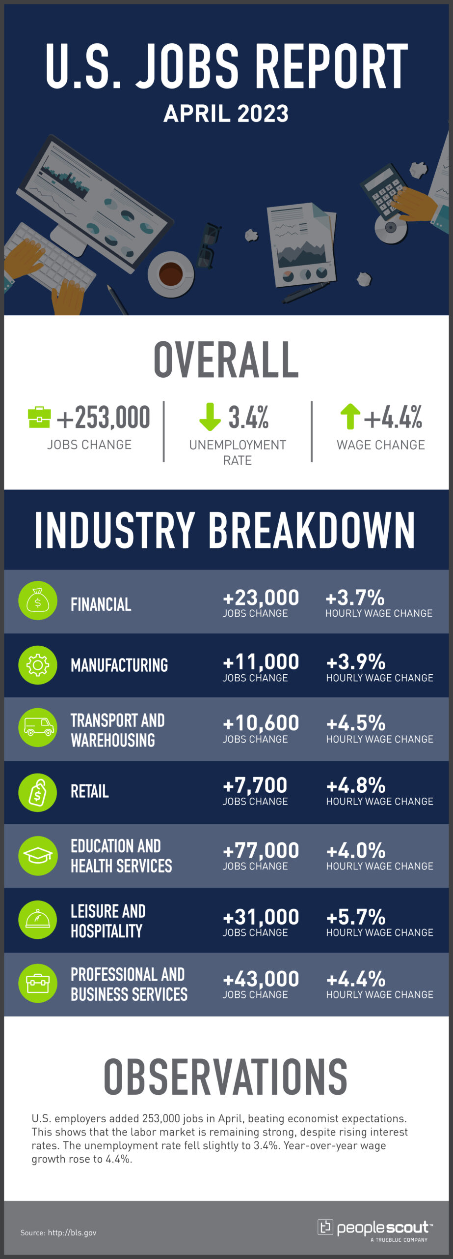 April Jobs Report: 177,000 New Jobs, Unemployment Steady At 4.2% April Jobs Report: 177,000 New Jobs, Unemployment Steady At 4.2%