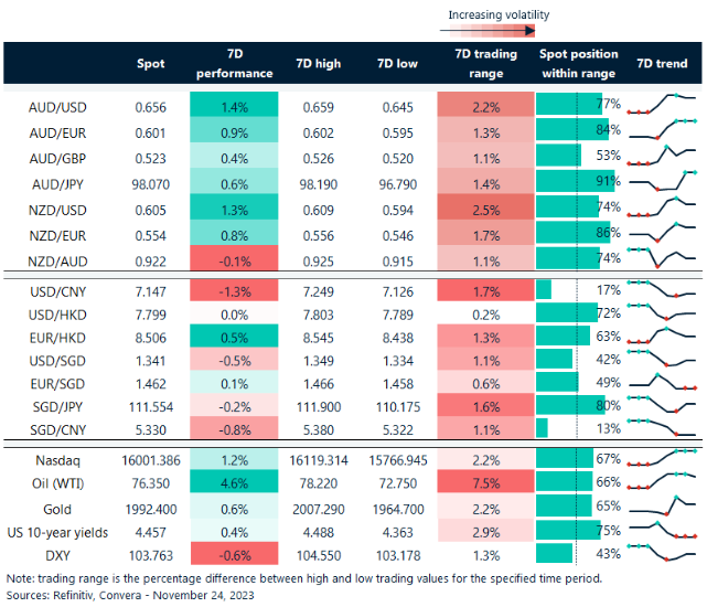 Aussie Dollar Outperforms Kiwi: Option Traders' Insights Aussie Dollar Outperforms Kiwi: Option Traders' Insights