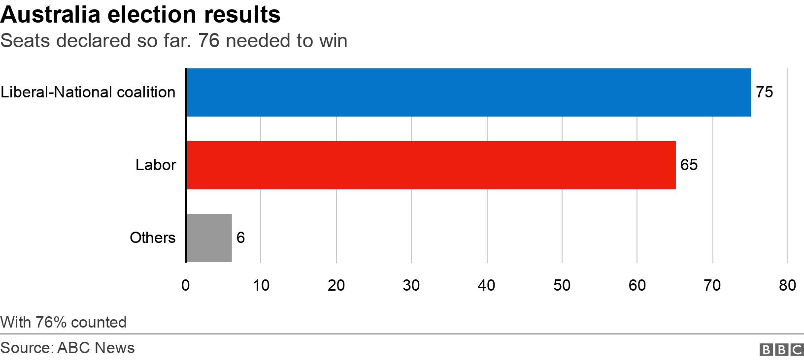 Australia Election Update: Voting Commences, Labor Leading Australia Election Update: Voting Commences, Labor Leading