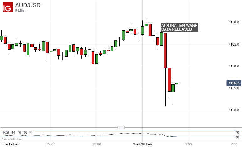 Australian Dollar Vs. New Zealand Dollar: Options Market Signals Australian Dollar Vs. New Zealand Dollar: Options Market Signals