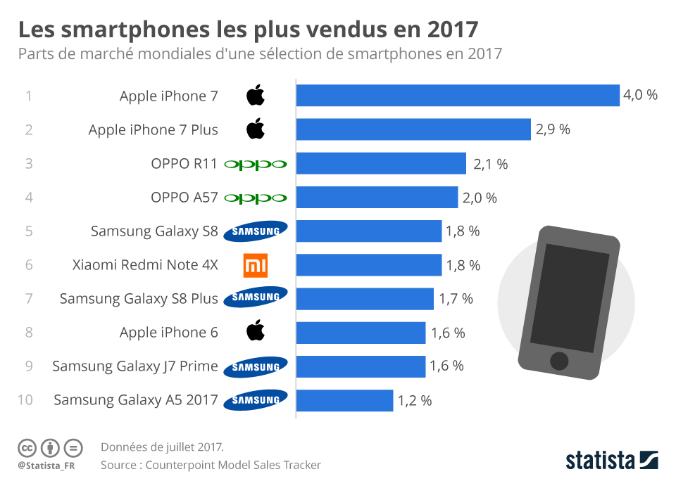 Autonomie Exceptionnelle : Le Top 5 Des Smartphones Les Plus Endurants Autonomie Exceptionnelle : Le Top 5 Des Smartphones Les Plus Endurants
