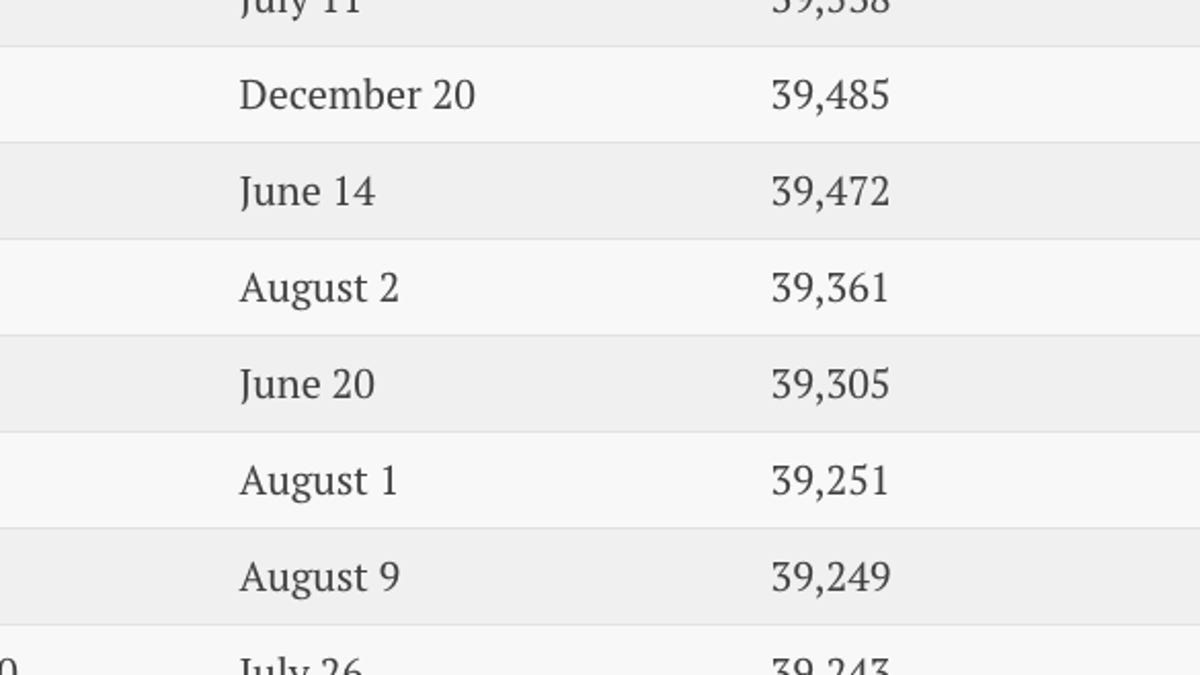 Avoid Crowds: Best & Worst Days To Fly Memorial Day Weekend 2025 Avoid Crowds: Best & Worst Days To Fly Memorial Day Weekend 2025