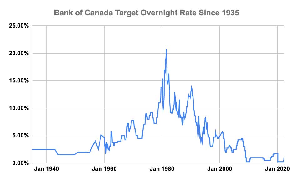 Bank Of Canada Interest Rates: Desjardins' Prediction Of Three More Cuts Bank Of Canada Interest Rates: Desjardins' Prediction Of Three More Cuts