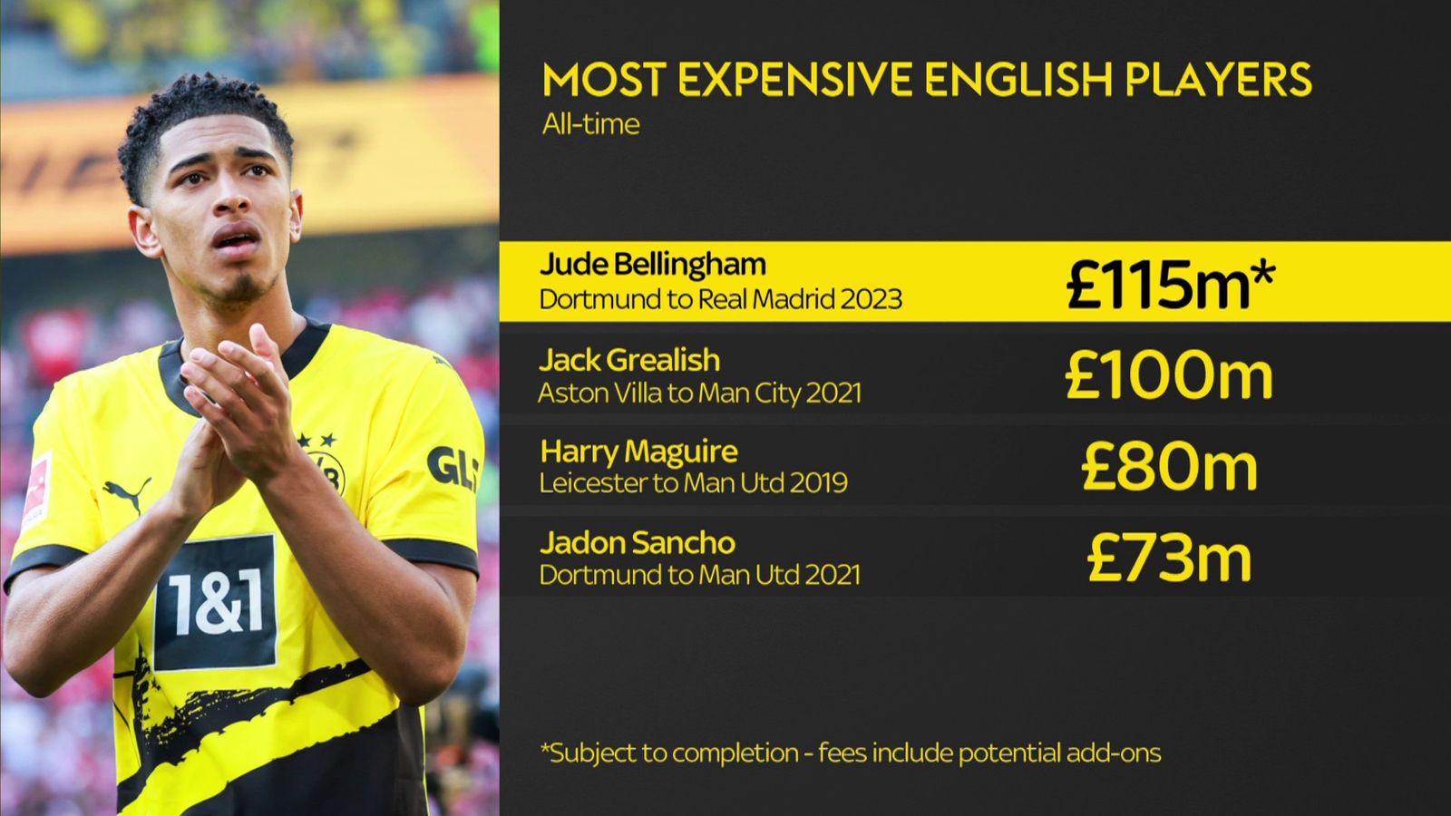 Bellingham To Dortmund: A Likely Transfer? Bellingham To Dortmund: A Likely Transfer?
