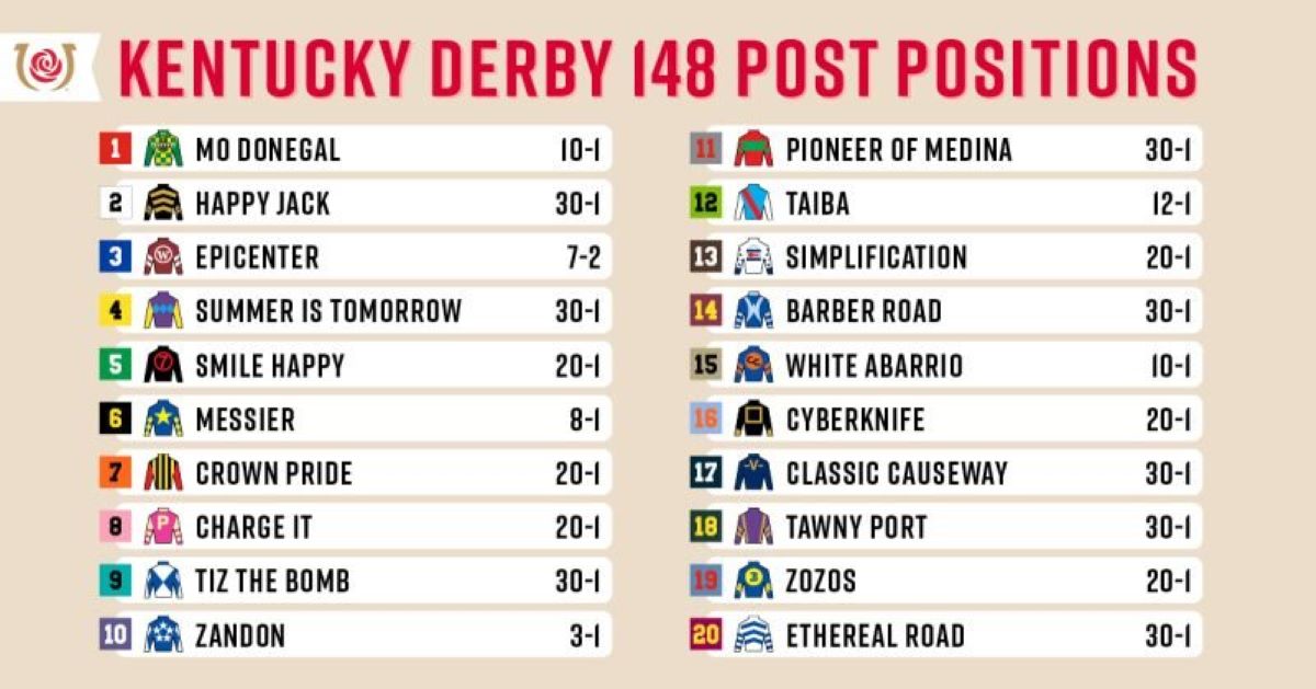 Betting On The Kentucky Derby 2025: A Guide To Odds And Favorites Betting On The Kentucky Derby 2025: A Guide To Odds And Favorites