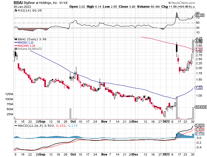 BigBear.ai Holdings, Inc. (BBAI) Stock Crash: 17.87% Plunge Explained BigBear.ai Holdings, Inc. (BBAI) Stock Crash: 17.87% Plunge Explained