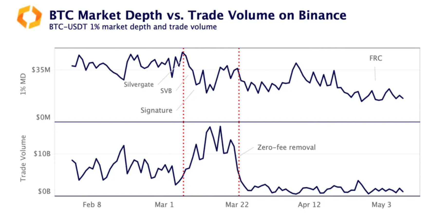 Bitcoin Buying Volume On Binance Exceeds Selling After Six Months Bitcoin Buying Volume On Binance Exceeds Selling After Six Months
