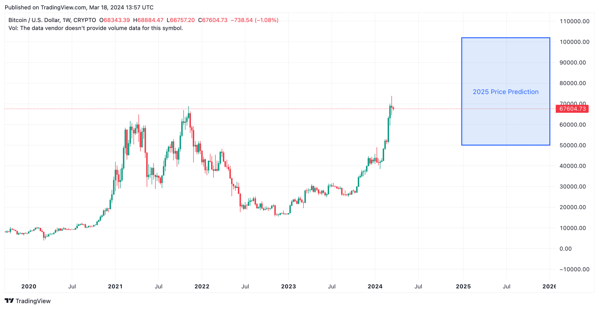 Bitcoin Price Prediction: A 10x Multiplier Scenario Bitcoin Price Prediction: A 10x Multiplier Scenario