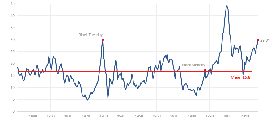 BofA's View: Addressing Investor Concerns About High Stock Market Valuations BofA's View: Addressing Investor Concerns About High Stock Market Valuations