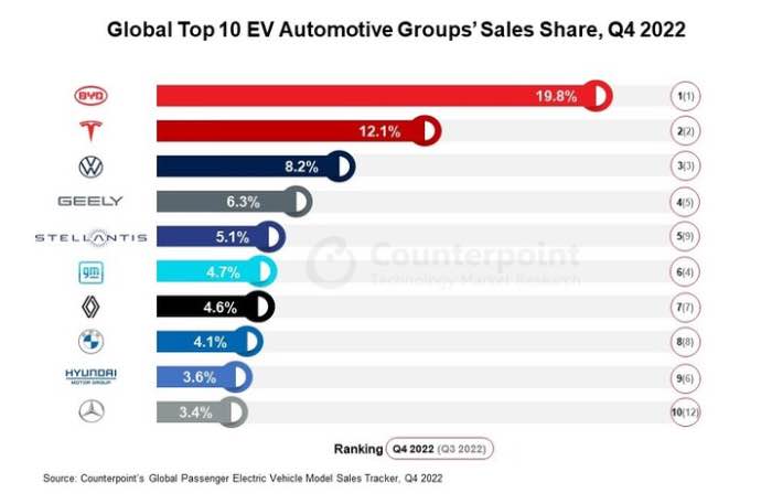 Brazil's EV Market: BYD's Growing Threat To Ford's Established Presence Brazil's EV Market: BYD's Growing Threat To Ford's Established Presence