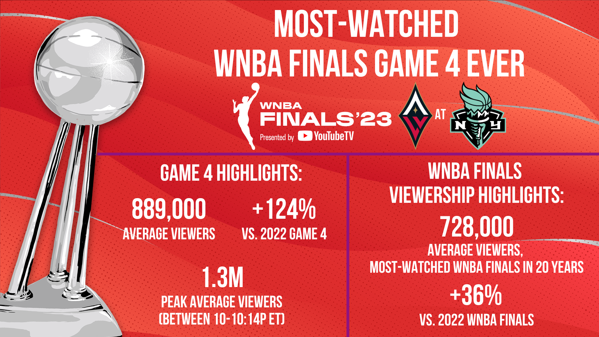 Bueckers Scores 10 In First WNBA Game; Dallas Falls To Las Vegas Bueckers Scores 10 In First WNBA Game; Dallas Falls To Las Vegas