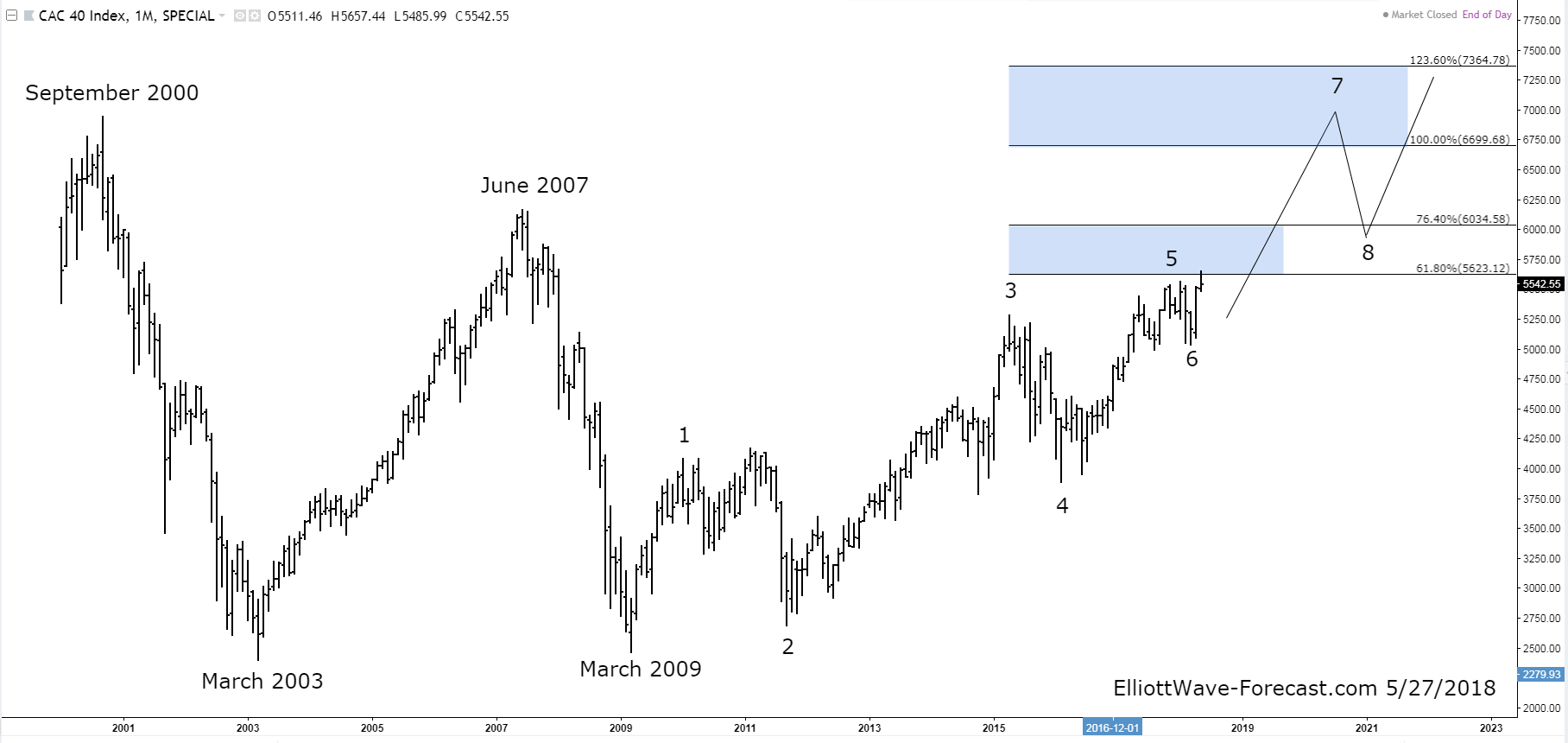 CAC 40: Weekly Close Down Despite Stability - March 7, 2025 CAC 40: Weekly Close Down Despite Stability - March 7, 2025