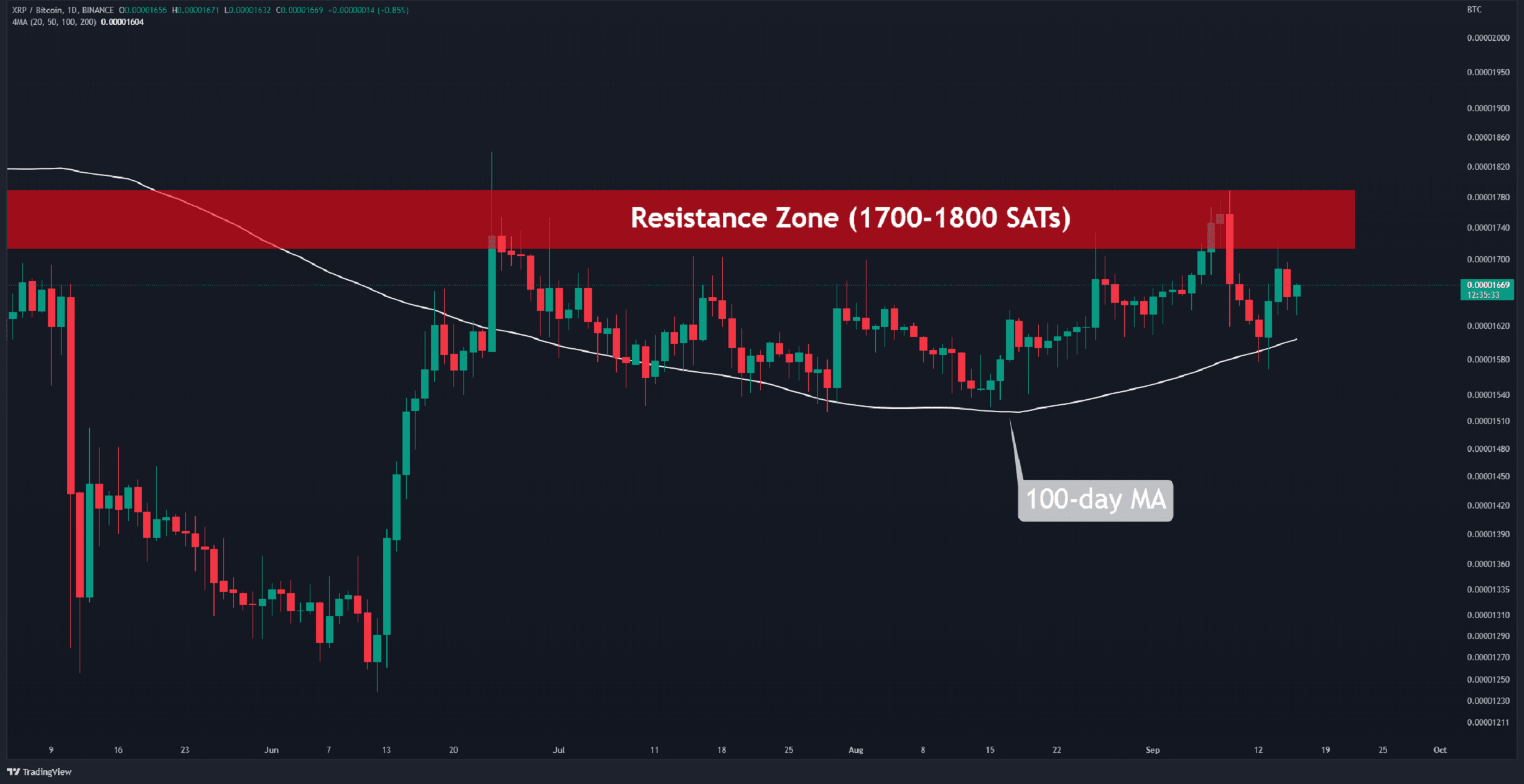Can XRP Rise Further After A 400% Increase? Analysis And Predictions Can XRP Rise Further After A 400% Increase? Analysis And Predictions