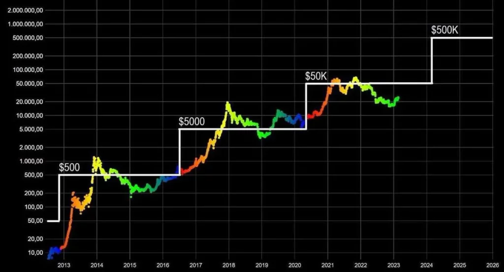 Chart Analysis: Bitcoin's Path To A 10x Price Increase Chart Analysis: Bitcoin's Path To A 10x Price Increase