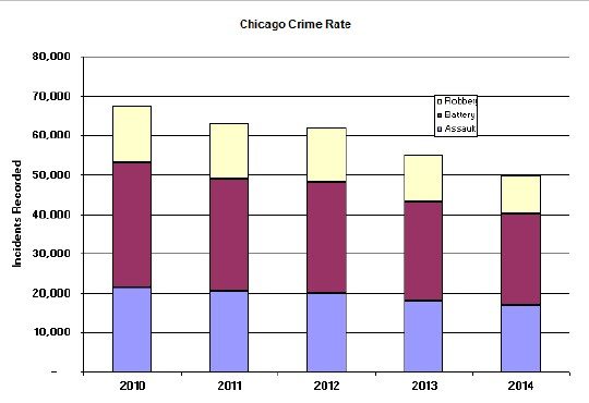 Chicago Crime Rate: Behind The Recent, Unexpected Decrease Chicago Crime Rate: Behind The Recent, Unexpected Decrease
